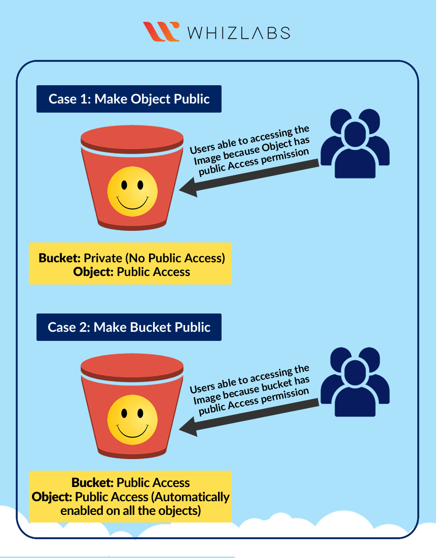 Introduction to Amazon Simple Storage Service (S3)