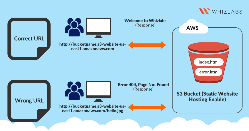 How to Create a static website using Amazon S3