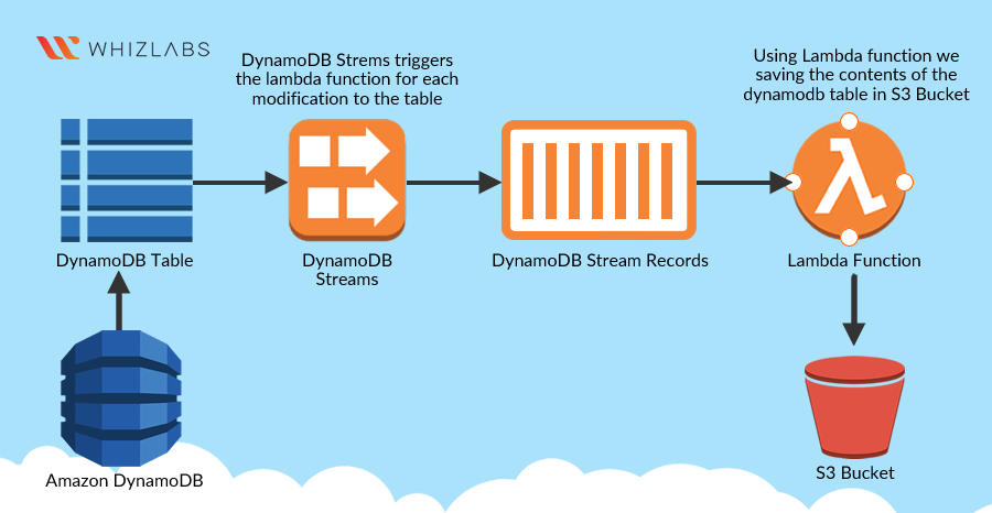 Configuring DynamoDB Streams Using Lambda