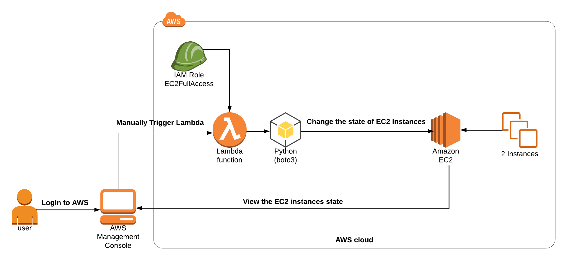 5 Minutes To Create An Aws Lambda Function Stay Updated About Covid ...