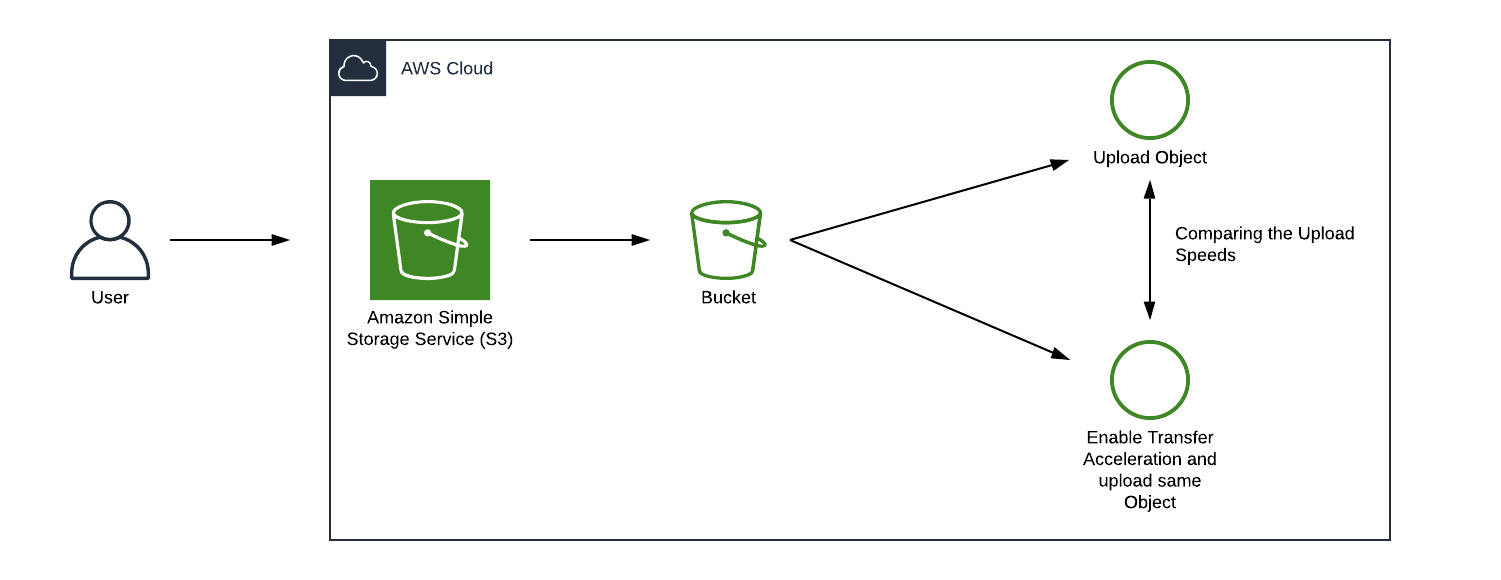 Comparing Data Transfer Speeds with S3 Transfer Acceleration