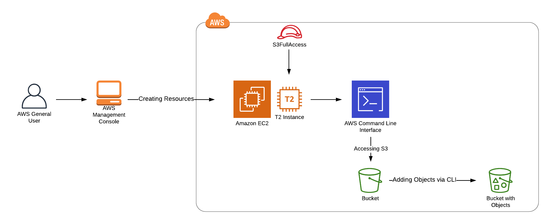 aws data architect