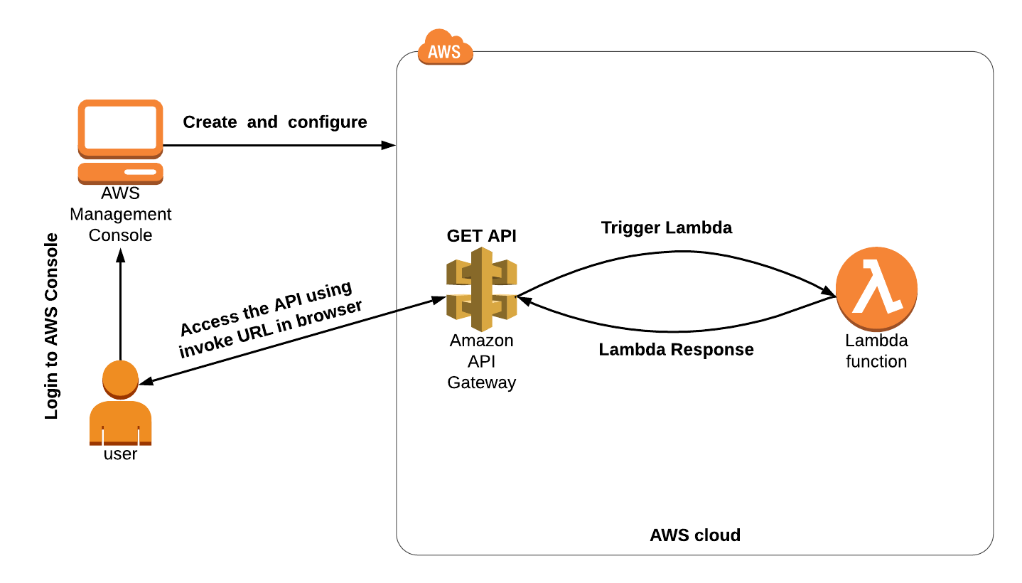 Build API Gateway with Lambda Integration