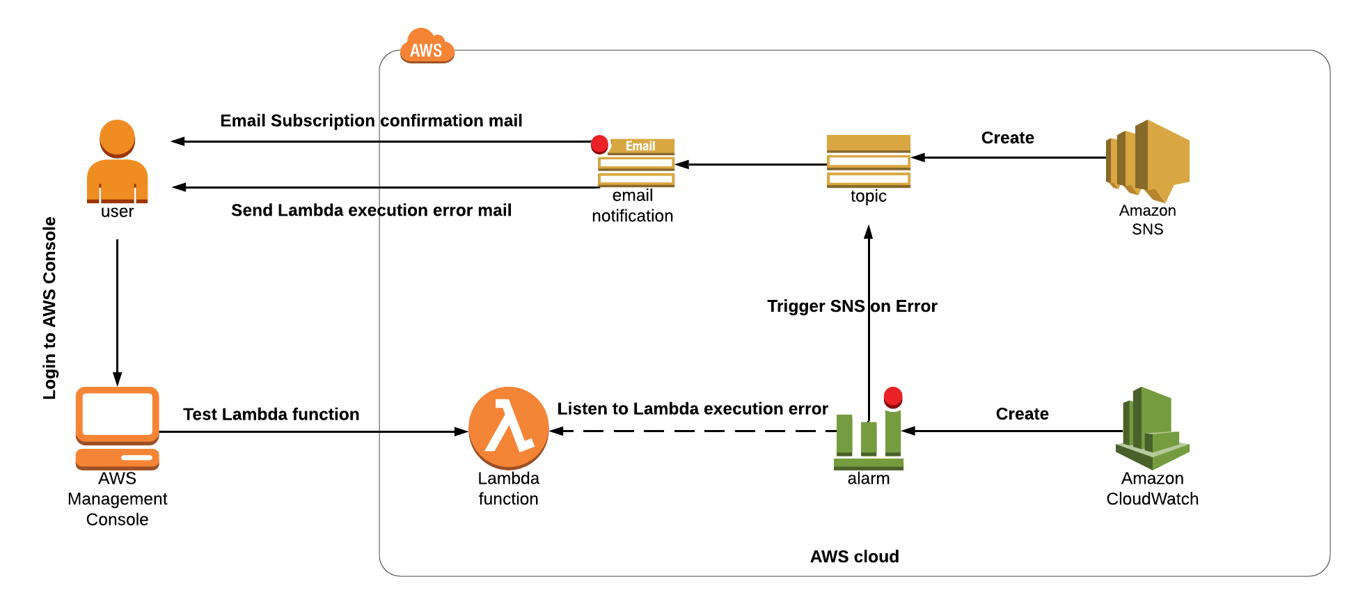 Configuring a CloudWatch Alarm for Lambda Invocation Errors with SNS ...