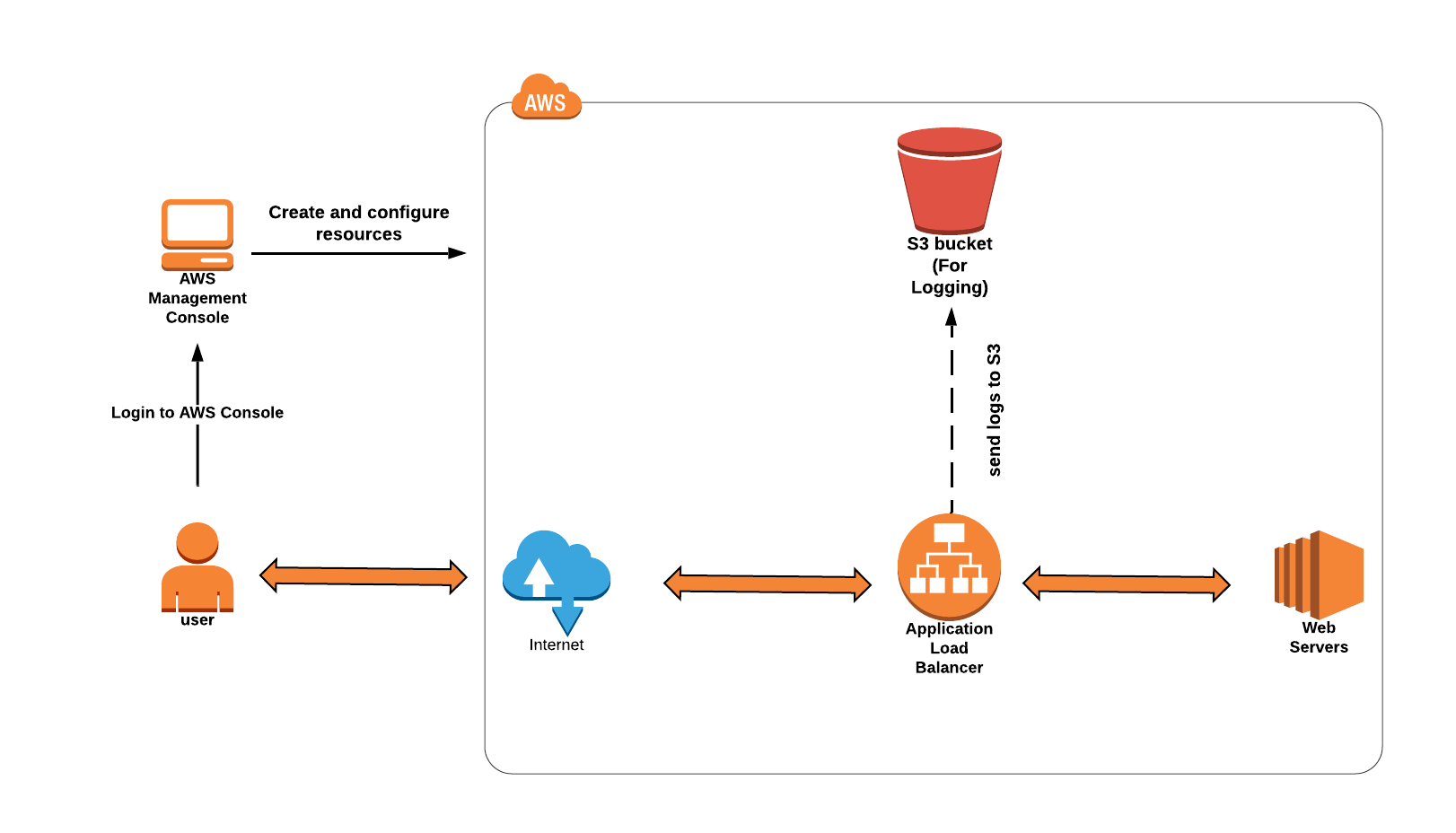 Using AWS S3 to Store ELB Access Logs