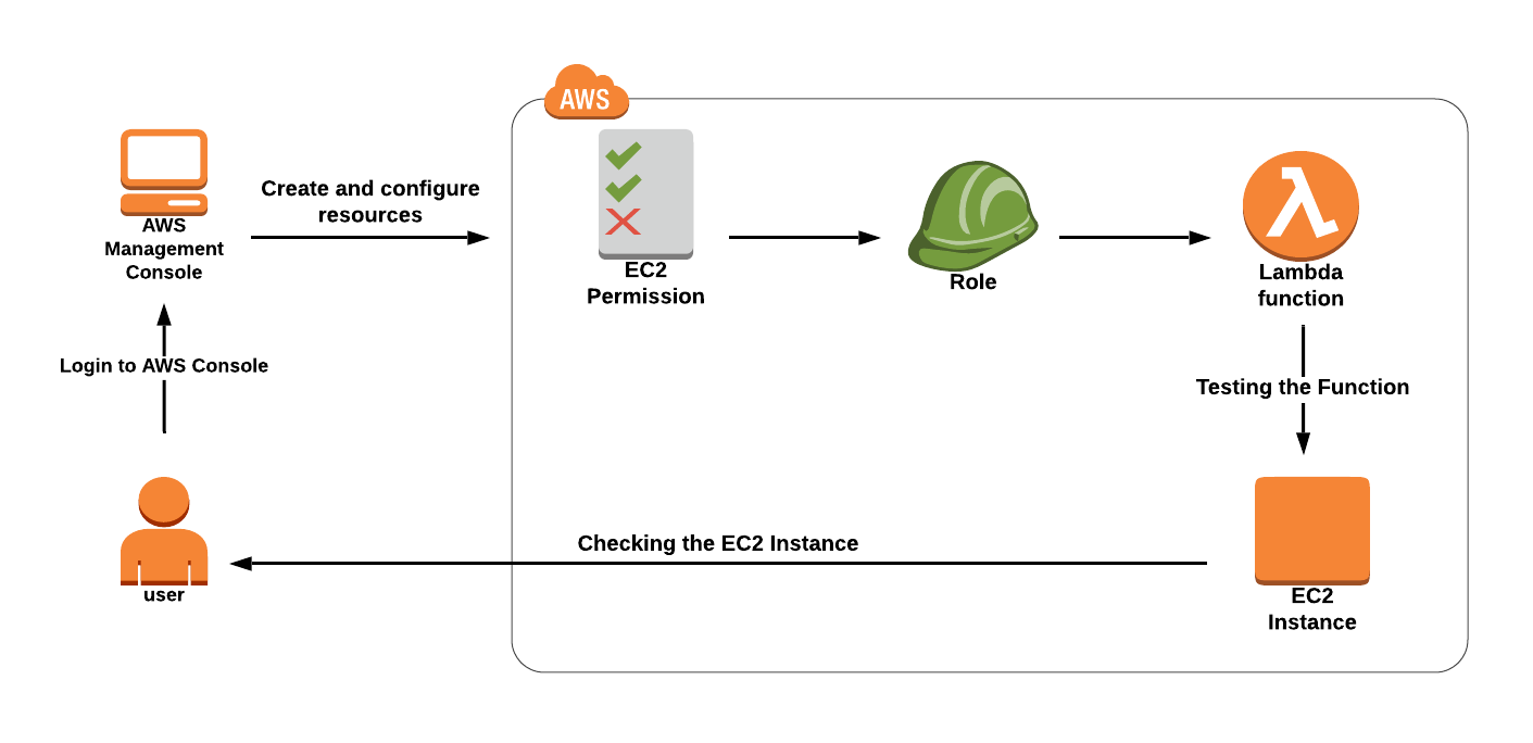 Launch an EC2 Instance with Lambda