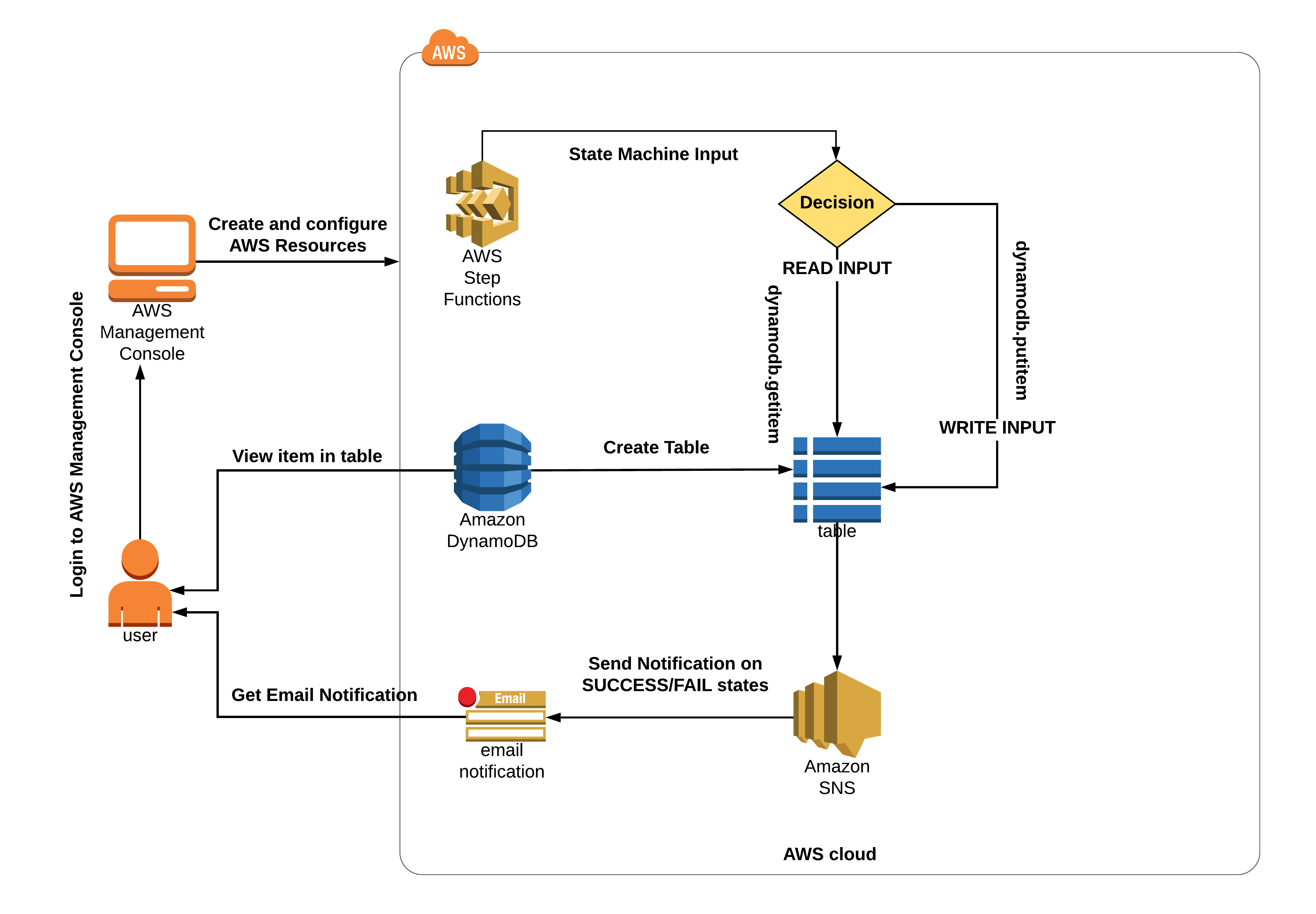 Creating A Serverless Workflow With AWS Step Functions