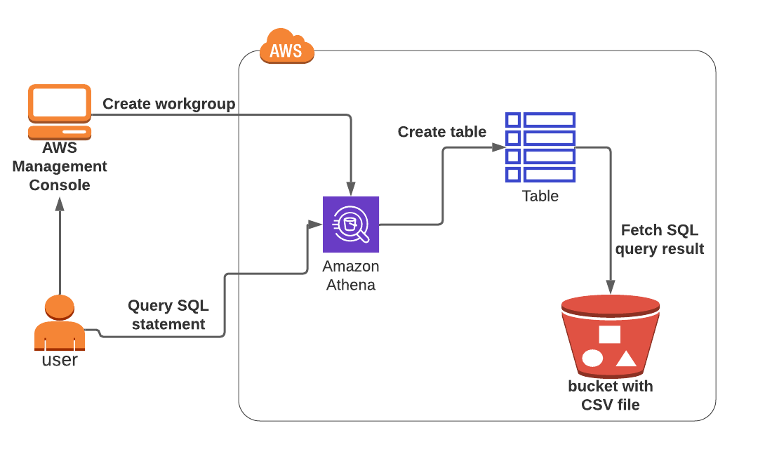 Querying Data in S3 with Amazon Athena