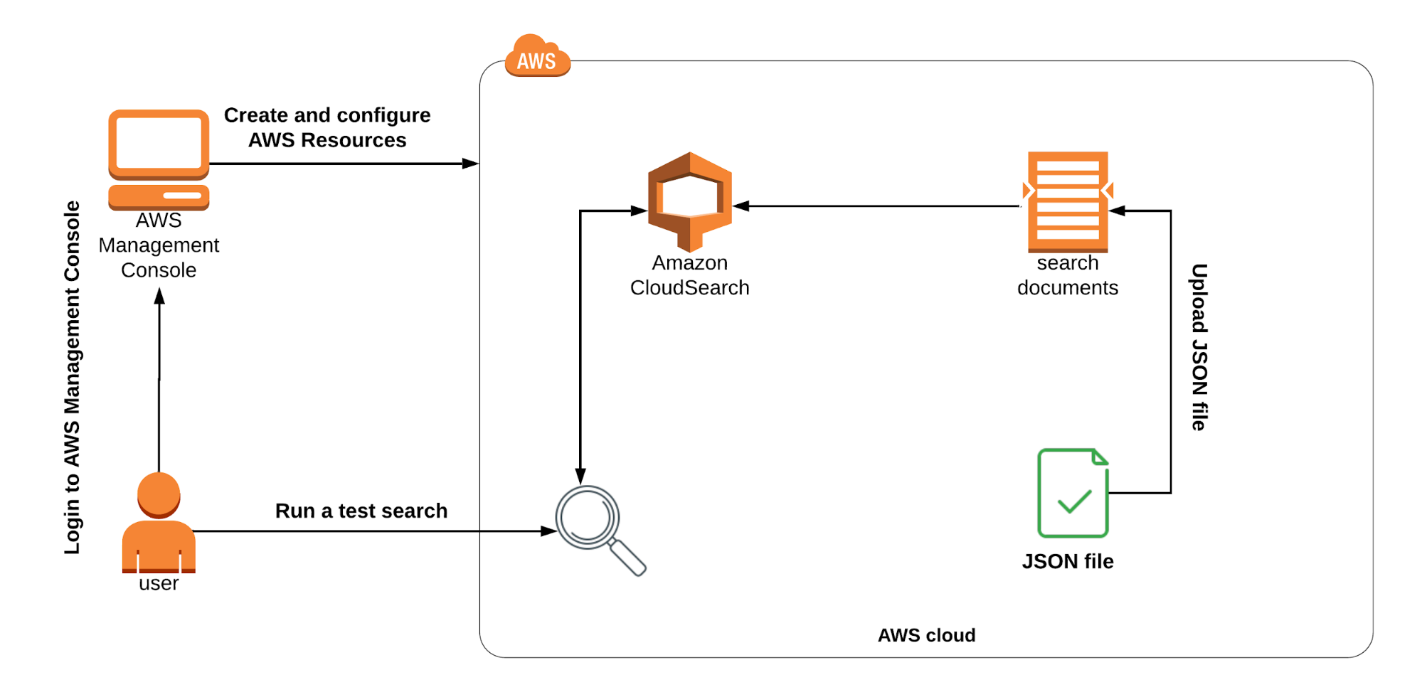 Build a sample search application using Amazon CloudSearch