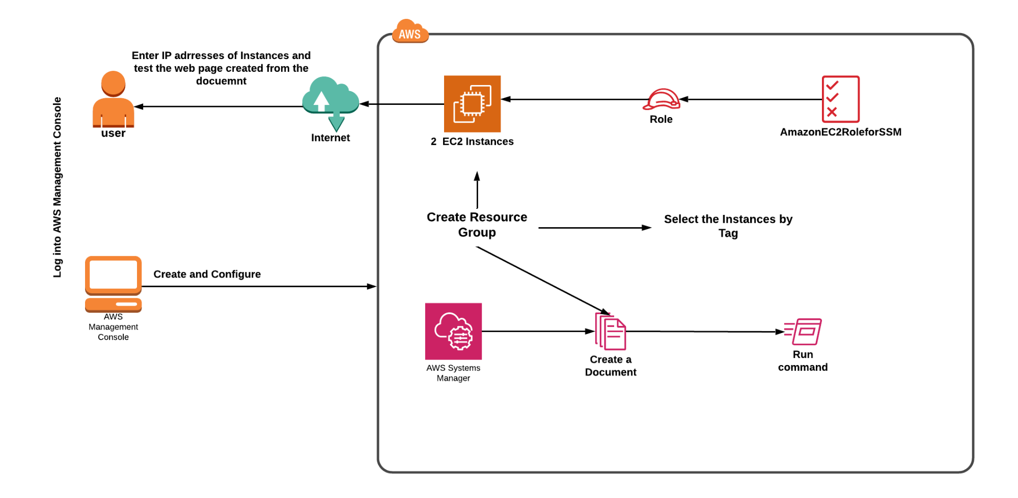 use-aws-systems-manager-document-resource-group-to-install-apache-on-ec2-instance