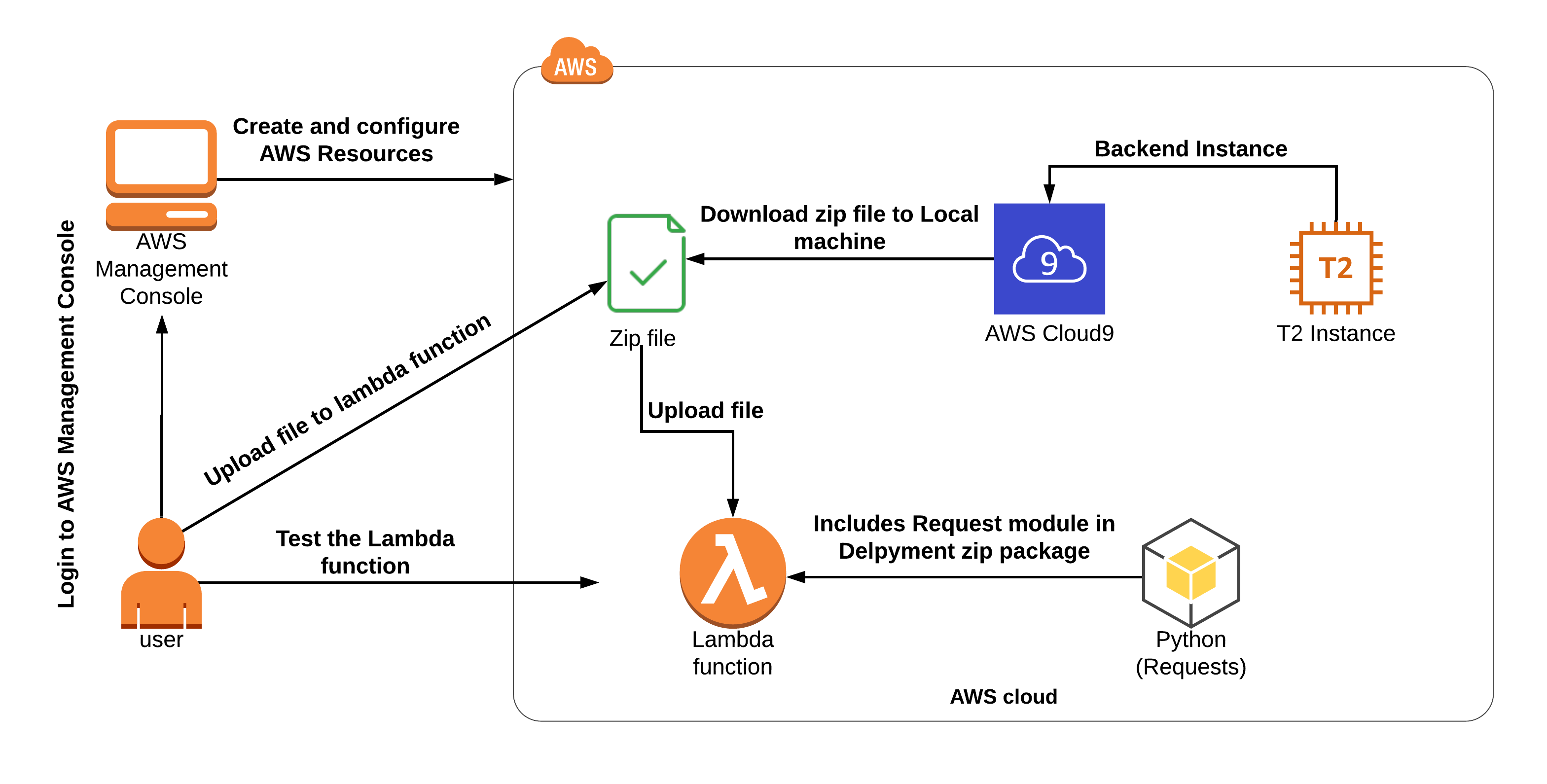 Install Python modules in AWS Lambda using Cloud9