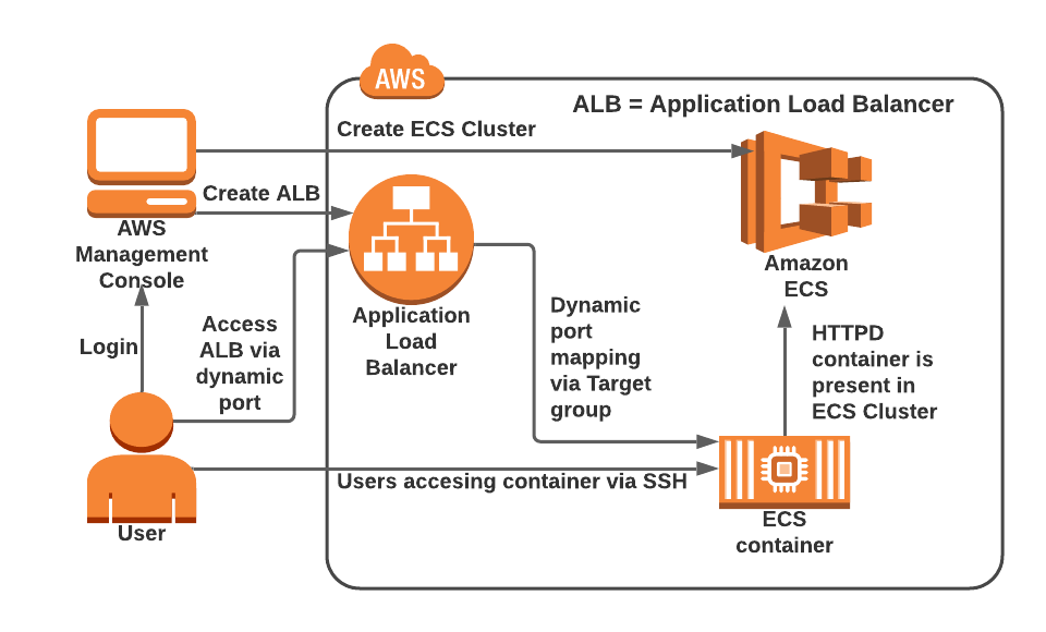 Balance Load Across Containers Through Application Load Balancer In Ecs
