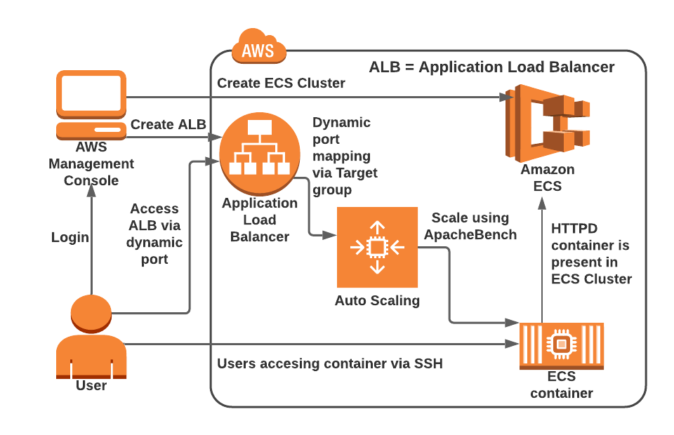 configure-application-auto-scaling-using-target-tracking-policy-in-ecs