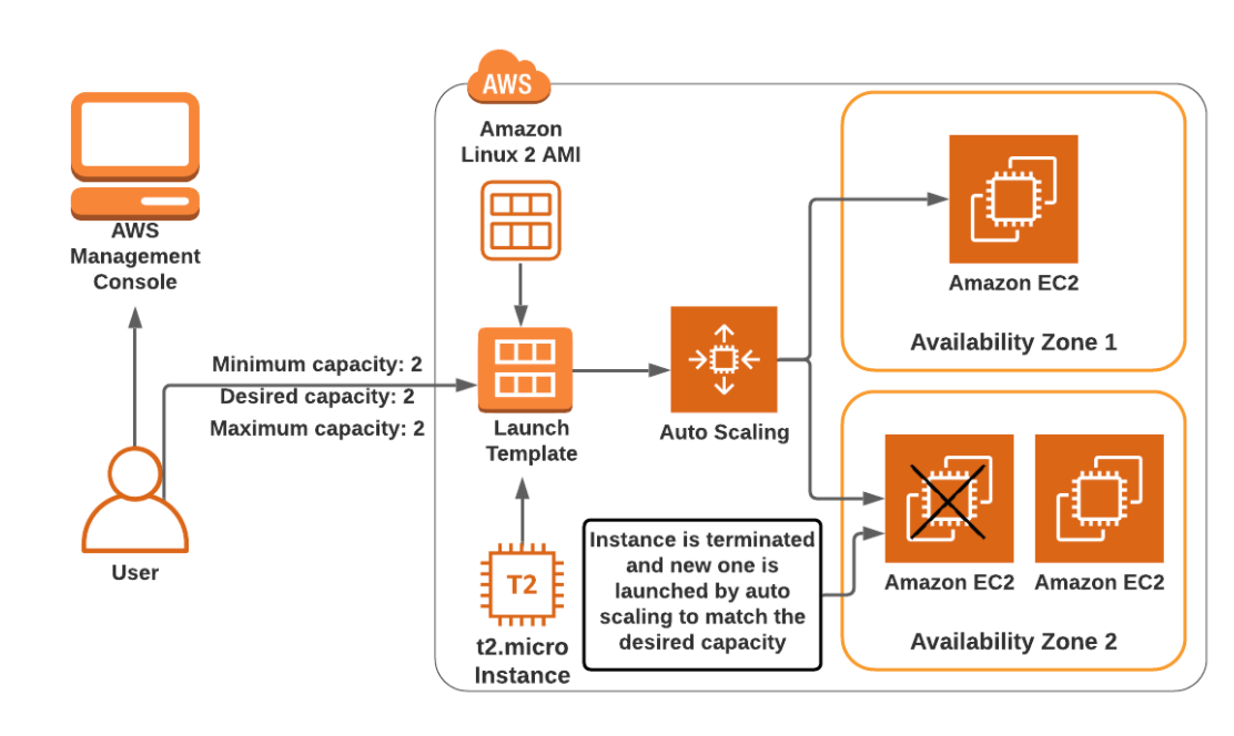 Create and Configure Amazon EC2 Auto Scaling with Launch Templates