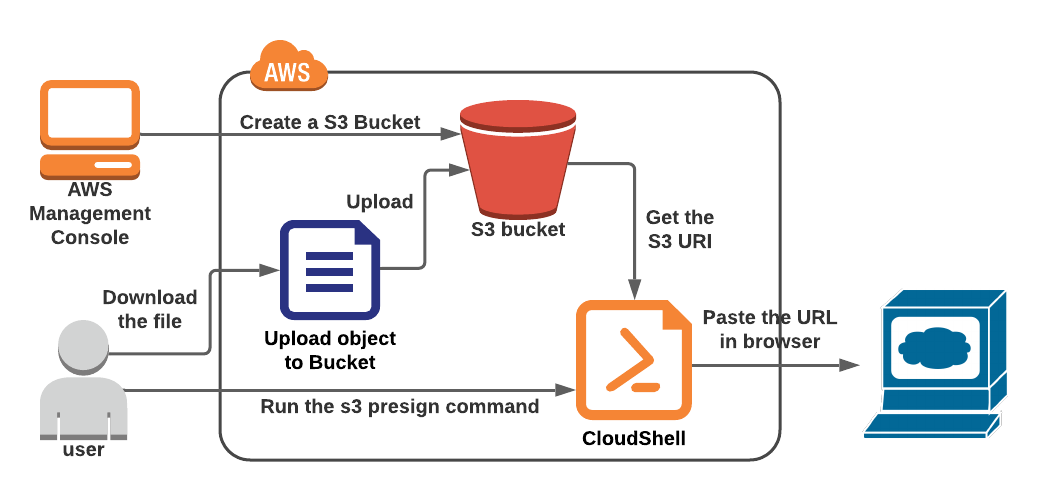 Generate S3 presign URL using CloudShell