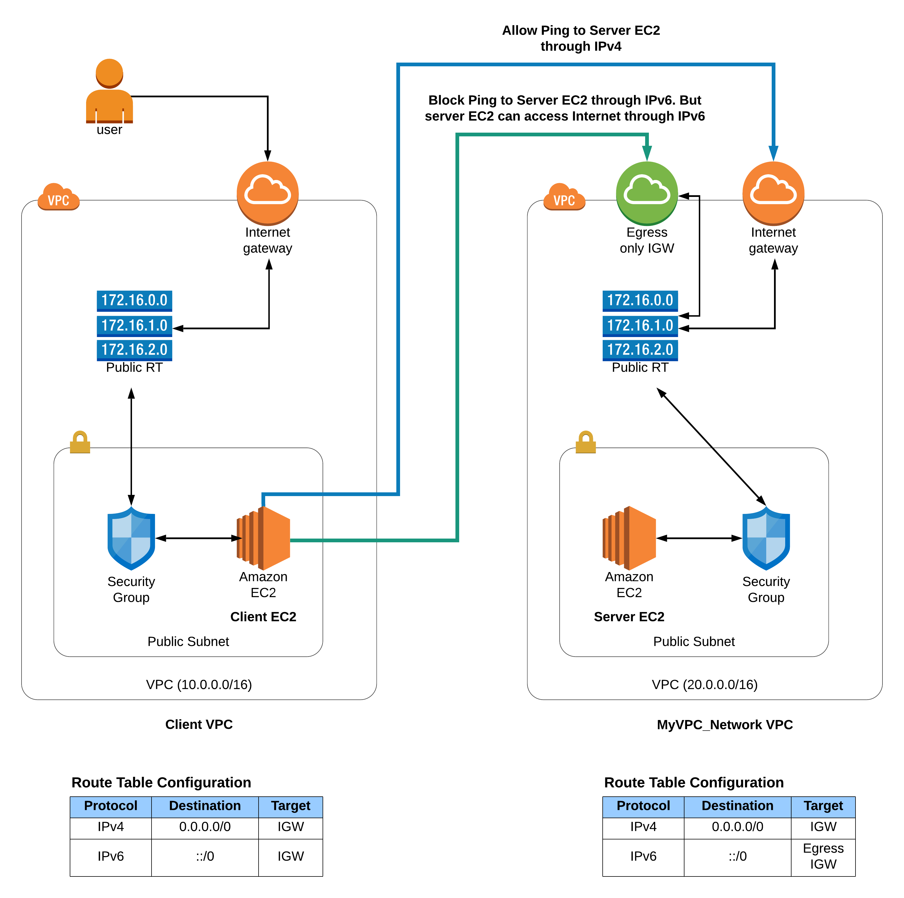 Ipv6 Egress Only : Enabling Outbound IPv6 Traffic Using Egress-Only ...