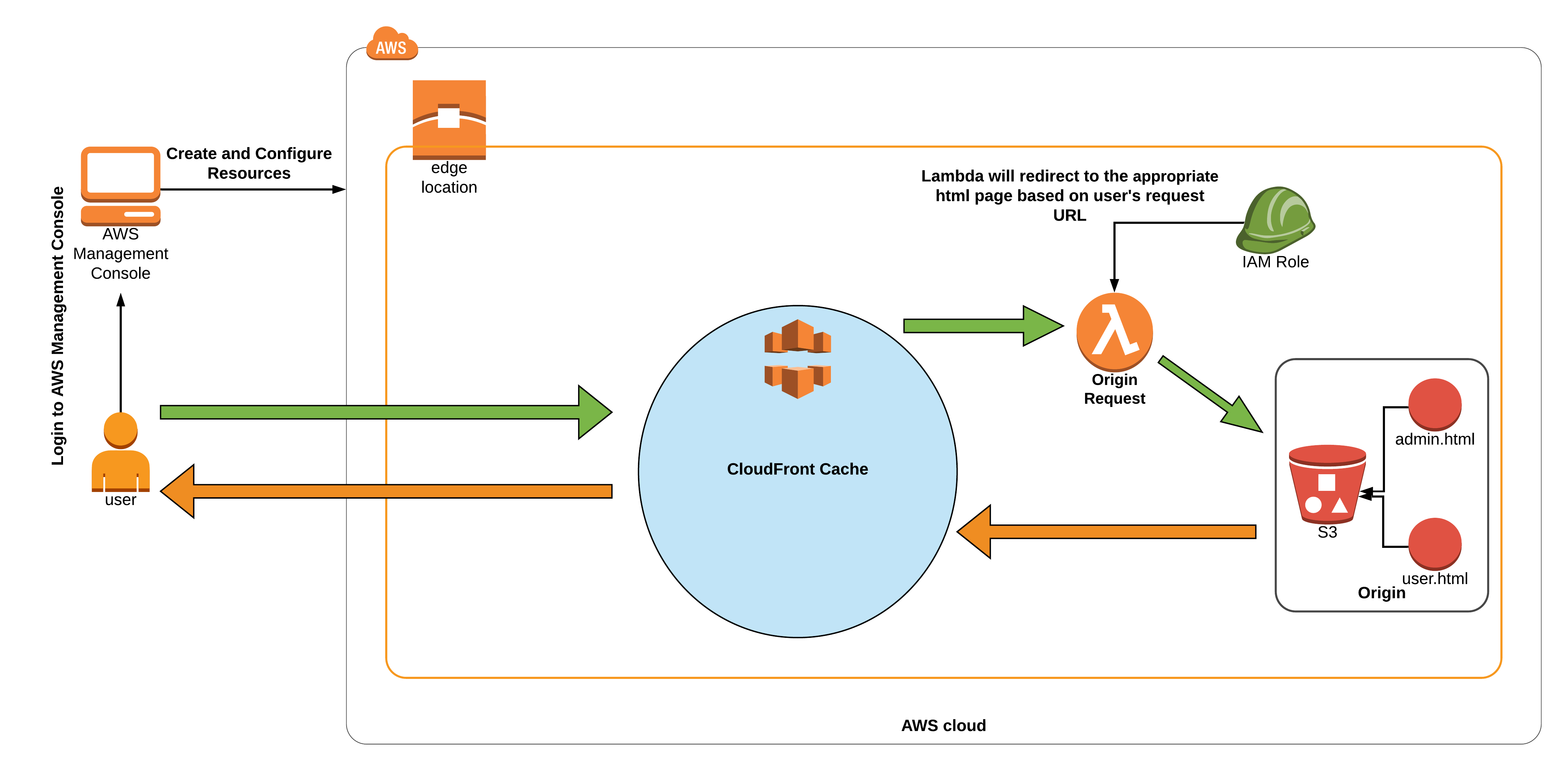 Understanding LambdaEdge