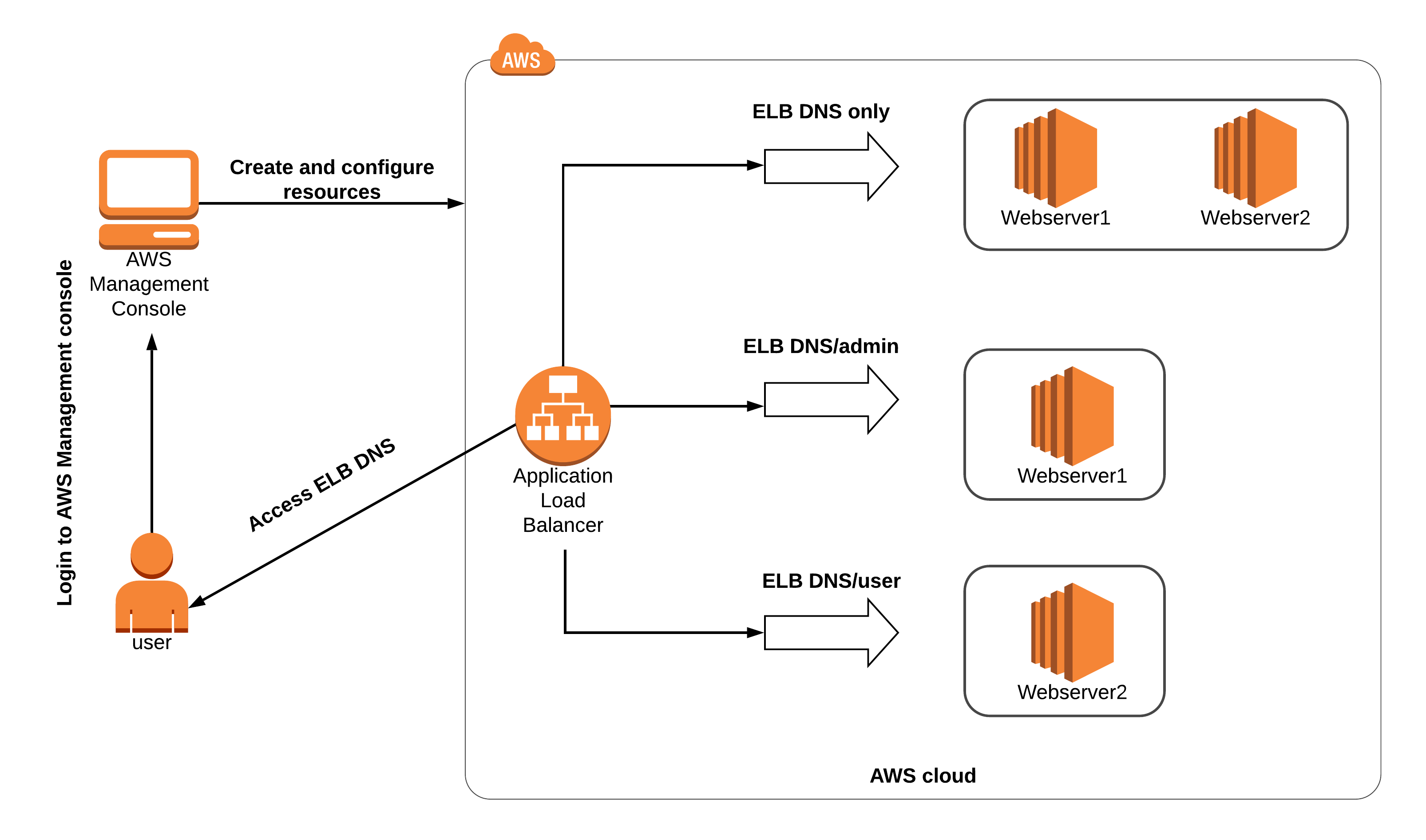 Understanding AWS ALB Path Based Routing