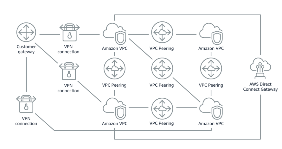 Peer VPC with Transit Gateway and its components