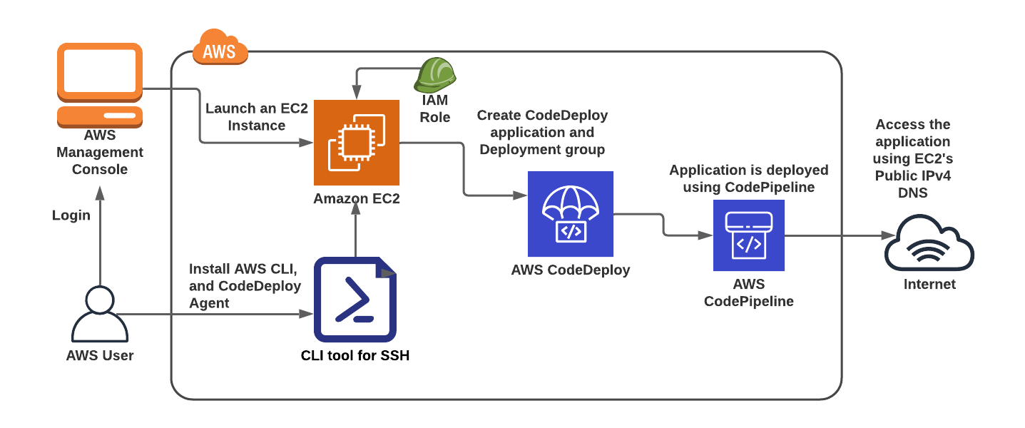 Create And Deploy Applications Using Codedeploy And Codepipeline