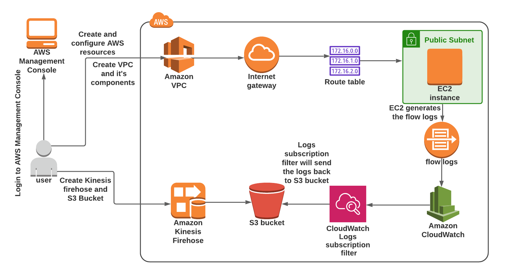 Transfer Data To S3 Using Amazon Kinesis Firehose